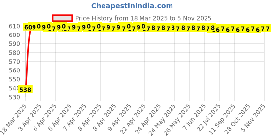 moglix.com AllExtreme EXU1SP2 2 Pcs 7W Silver U1 CREE LED Waterproof White Fog Light Headlamp Set with Mounting Brackets allextreme Price History Graph from 18 Mar 2025 to 4 Nov 2025