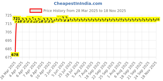 moglix.com AllExtreme EXU3FLR 2 Pcs Fog Light Set allextreme Price History Graph from 28 Mar 2025 to 17 Nov 2025