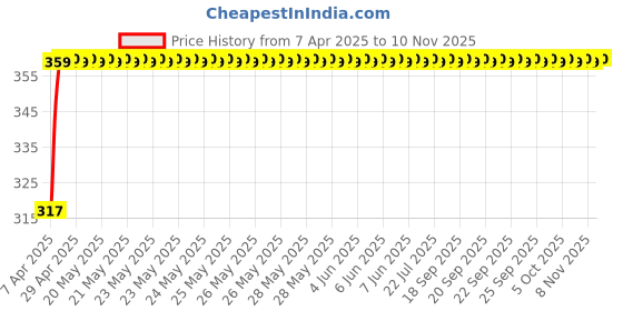 moglix.com AllExtreme EXU3R1P LED Spot Light allextreme Price History Graph from 7 Apr 2025 to 10 Nov 2025