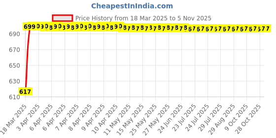 moglix.com AllExtreme EXU3R2P 2 Pcs U3 LED Headlight Set allextreme Price History Graph from 18 Mar 2025 to 4 Nov 2025
