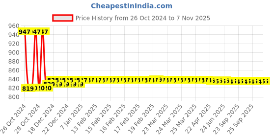 moglix.com AllExtreme EXU5FW2 2 Pcs 10W U5 White CREE LED Driving Fog Light in Aluminum Body with Switch &a; Mounting Bracket Set allextreme Price History Graph from 26 Oct 2024 to 6 Nov 2025