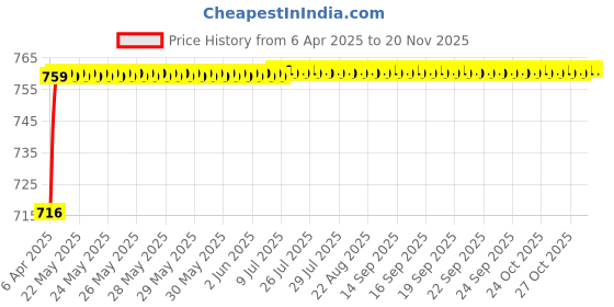 moglix.com AllExtreme EXU5MW2 2 Pcs 10W White U5 Mini CREE LED Fog Light Set with Hi-Low &a; Flashing Beam for Cars &a; Bikes allextreme Price History Graph from 6 Apr 2025 to 19 Nov 2025