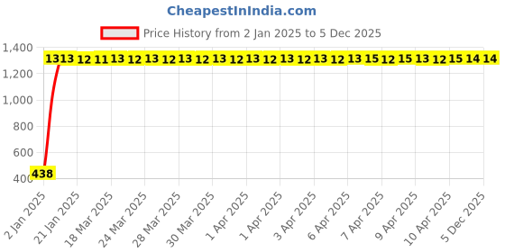 moglix.com AllExtreme EXU5W1B 15W Fog Light allextreme Price History Graph from 2 Jan 2025 to 5 Dec 2025
