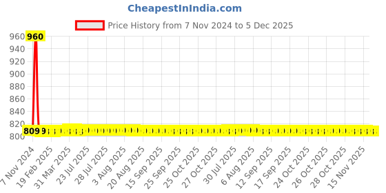 moglix.com AllExtreme EXU5WL2 2 Pcs 10W U5 White CREE LED Waterproof Spot Fog Light Set allextreme Price History Graph from 7 Nov 2024 to 5 Dec 2025