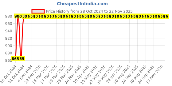 moglix.com AllExtreme EXU7BG2 2 Pcs 12W Green &a; White U7 CREE LED Fog Light Work Lamp with Hi-Low, Flashing Beam &a; Angel Eye Ring Set allextreme Price History Graph from 28 Oct 2024 to 22 Nov 2025
