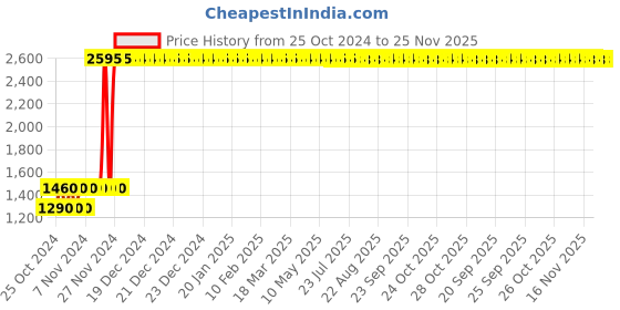 moglix.com AllExtreme EXU7MB2 U7 Mini Blue Angel Eyes DRL Spot LED Flashing Fog Light wih High &a; Low Beam (Pack of 2) allextreme Price History Graph from 25 Oct 2024 to 25 Nov 2025