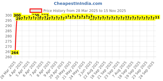 moglix.com AllExtreme EXUHLB1 Assorted Unisex Hair Protection Liner Helmet Beanie Winter Skull Cap allextreme Price History Graph from 28 Mar 2025 to 15 Nov 2025