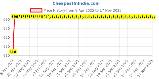 moglix.com AllExtreme EXUIB2Y 2 Pcs Blue &a; Amber Turn Signal Blinker Indicator Light Set allextreme Price History Graph from 8 Apr 2025 to 17 Nov 2025