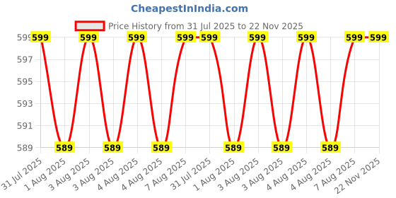 moglix.com AllExtreme EXUL2BK 7/8 inch Metal Alloy CNC Black Handlebar Brake Protector with Clutch Lever Protection Guard Extra Durable, Adjustable Angle &a; Length for Motorcycle allextreme Price History Graph from 31 Jul 2025 to 22 Nov 2025