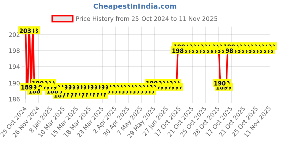 moglix.com AllExtreme EXUMCB1 Black USB Charger Mobile Charging Socket with LED Power Indicator allextreme Price History Graph from 25 Oct 2024 to 11 Nov 2025