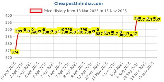 moglix.com AllExtreme EXUNOCT Customized Phantom Bike Number Plate Red Tail Light for Royal Enfield Bullet Classic allextreme Price History Graph from 18 Mar 2025 to 14 Nov 2025