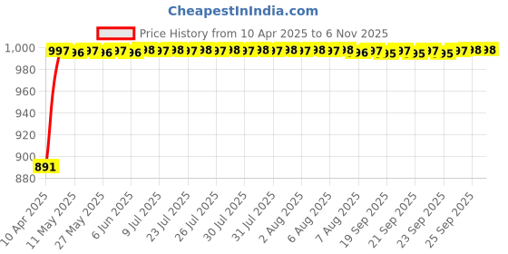moglix.com AllExtreme EXUVSGT1 Ski Snow Goggles with Windproof, Dustproof, UV Protection &a; Anti-Glare Lens for Riding &a; Skiing allextreme Price History Graph from 10 Apr 2025 to 6 Nov 2025