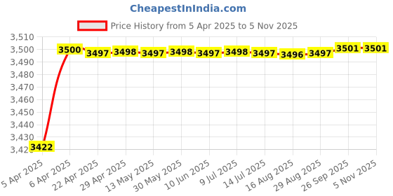 moglix.com AllExtreme EXV-MKR2 2 Pcs Adjustable &a; Breathable Unisex Red Feet Protector Armor Knee Guard Pad Set allextreme Price History Graph from 5 Apr 2025 to 4 Nov 2025