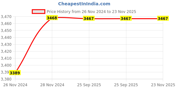 moglix.com AllExtreme EXV-MKY2 2 Pcs Adjustable &a; Breathable Unisex Yellow Feet Protector Armor Knee Guard Pad Set allextreme Price History Graph from 26 Nov 2024 to 23 Nov 2025