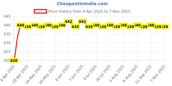 moglix.com AllExtreme EXWDRLM4 2 Pcs White Daytime Running COB LED Light Set for All Bikes &a; Cars allextreme Price History Graph from 4 Apr 2025 to 6 Nov 2025