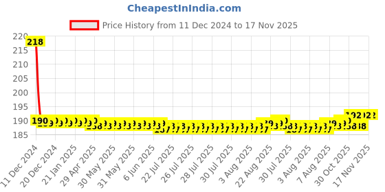 moglix.com AllExtreme EXWFWI2 26W 3.26 inch Round Super Bright White Waterproof COB LED Fog Light without Indicator (Pack of 2) allextreme Price History Graph from 11 Dec 2024 to 17 Nov 2025