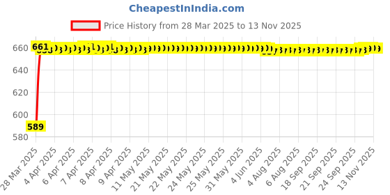 moglix.com AllExtreme EXWT48T Universal 360 deg Rotating Wrench 48 Tools in One Socket allextreme Price History Graph from 28 Mar 2025 to 12 Nov 2025