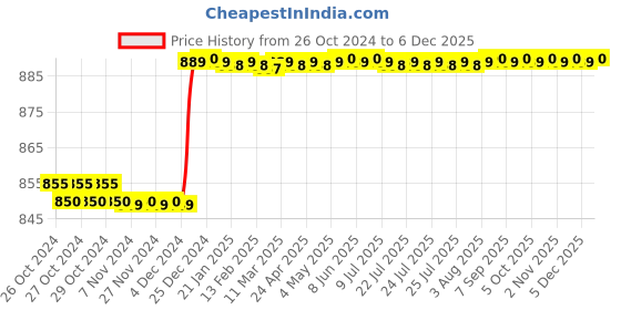 moglix.com AllExtreme EXY3A1 40W White, Blue &a; Red 3 Side LED Headlight Bulb with Cooling Fan &a; Canbus Head Light Conversion Kit allextreme Price History Graph from 26 Oct 2024 to 5 Dec 2025