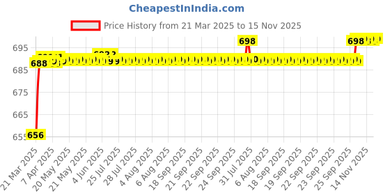 moglix.com AllExtreme EXYWI2P 2 Pcs White &a; Yellow Trident Shape LED Side Indicator Light Set for Bikes allextreme Price History Graph from 21 Mar 2025 to 15 Nov 2025