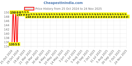 moglix.com AllExtreme EXZ10R2 2 Pcs 3W T10 9 SMD Red LED Parking Light Set allextreme Price History Graph from 25 Oct 2024 to 23 Nov 2025