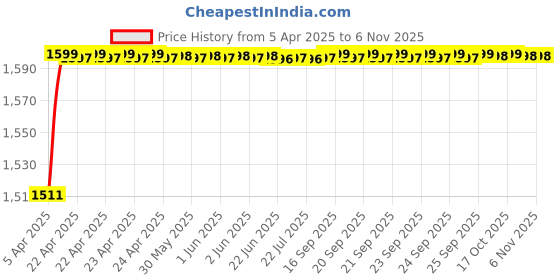 moglix.com AllExtreme F7002 Silver Custom Fit Car Body Cover without Mirror Pocket for Toyota Fortuner allextreme Price History Graph from 5 Apr 2025 to 6 Nov 2025
