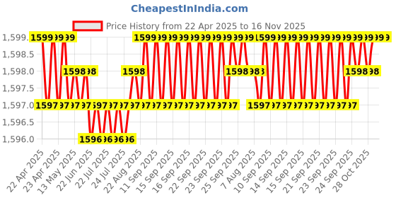 moglix.com AllExtreme F7003 Silver Custom Fit Car Body Cover with Mirror Pocket for Toyota Fortuner allextreme Price History Graph from 22 Apr 2025 to 16 Nov 2025
