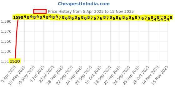 moglix.com AllExtreme HC7002 Silver Custom Fit Car Body Cover without Mirror Pocket for Hyundai Creta allextreme Price History Graph from 5 Apr 2025 to 15 Nov 2025