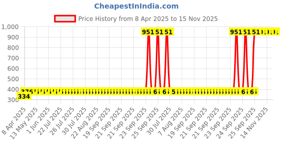 moglix.com AllExtreme Heavy Grill Headlight for Royal Enfield allextreme Price History Graph from 8 Apr 2025 to 15 Nov 2025