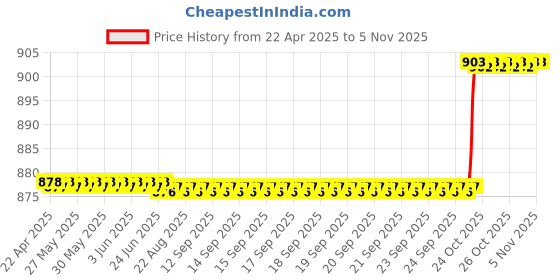 moglix.com AllExtreme Heavy Headlight Grill Set allextreme Price History Graph from 22 Apr 2025 to 3 Nov 2025