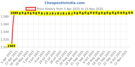 moglix.com AllExtreme I7003 Silver Custom Fit Car Body Cover with Mirror Pocket for Hyundai Elite i20 allextreme Price History Graph from 5 Apr 2025 to 15 Nov 2025