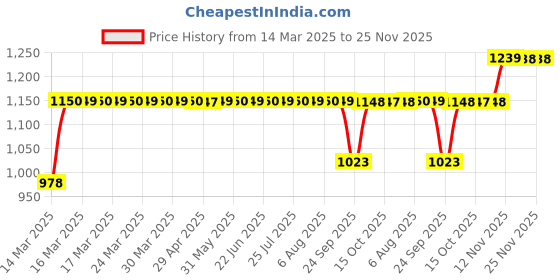 moglix.com AllExtreme JB-301 Anti-Theft Car Gear Lock with Adjustable Handbrake to Gearshift Locking Rod allextreme Price History Graph from 14 Mar 2025 to 25 Nov 2025