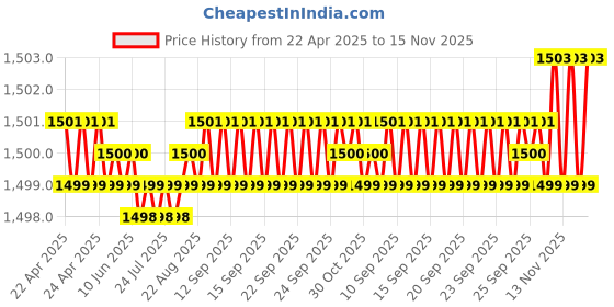 moglix.com AllExtreme K7002 Silver Custom Fit Car Body Cover without Mirror Pocket for Kia Seltos allextreme Price History Graph from 22 Apr 2025 to 15 Nov 2025