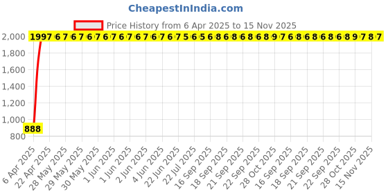 moglix.com AllExtreme K7009 Waterproof Car Body Cover For Kia Seltos Custom Fit Water Resistant Imported Fabric With Mirror Pockets (Navy Blue &a; Blue) allextreme Price History Graph from 6 Apr 2025 to 15 Nov 2025