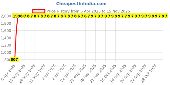 moglix.com AllExtreme Ks7001 Car Body Cover For Kia Sonet Custom Fit Dust Uv Heat Resistant For Indoor Outdoor Protection (grey Without Mirror) allextreme Price History Graph from 5 Apr 2025 to 15 Nov 2025