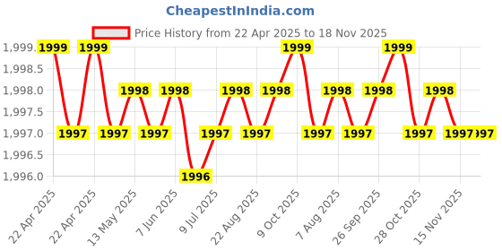 moglix.com AllExtreme Ks7002 Car Body Cover For Kia Sonet Custom Fit Dust Uv Heat Resistant For Indoor Outdoor Protection (Silver Without Mirror) allextreme Price History Graph from 22 Apr 2025 to 17 Nov 2025
