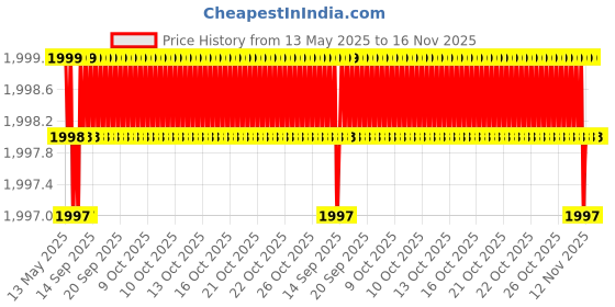 moglix.com AllExtreme Ks7003 Car Body Cover For Kia Sonet Custom Fit Dust Uv Heat Resistant For Indoor Outdoor Protection With Mirror Pockets (Silver With Mirror) allextreme Price History Graph from 13 May 2025 to 16 Nov 2025