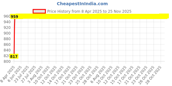 moglix.com AllExtreme Large Dark Brown Back Seat Square Saddle Bag for Royal Enfield allextreme Price History Graph from 8 Apr 2025 to 25 Nov 2025