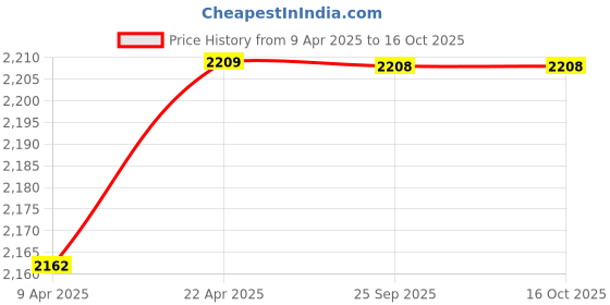 moglix.com AllExtreme Model 2 Luxury Centre Console Side Hand Armrest (Model 2) allextreme Price History Graph from 9 Apr 2025 to 16 Oct 2025