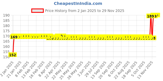 moglix.com AllExtreme Model 2 Ultra Bright Ice Blue Daytime Running DRL Waterproof LED Light allextreme Price History Graph from 2 Jan 2025 to 28 Nov 2025