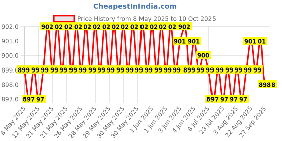 moglix.com AllExtreme Model 3 Luxury Centre Console Side Hand Armrest (Model 3) allextreme Price History Graph from 8 May 2025 to 10 Oct 2025