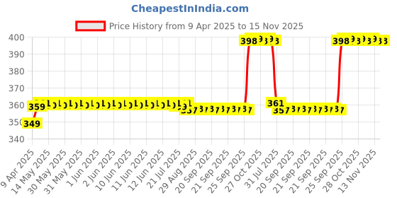 moglix.com AllExtreme Pink 3 Pcs Double Sided Multipurpose Microfiber Wash Mitt Gloves Set for House, Car, Glass &a; LCD Cleaning allextreme Price History Graph from 9 Apr 2025 to 15 Nov 2025