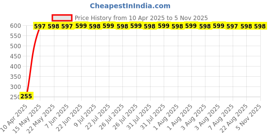 moglix.com AllExtreme Pvc Front Rear Head Light, Tail Light &a; Indicator grill Cover Set Compatible With Bajaj Platina (Black) allextreme Price History Graph from 10 Apr 2025 to 4 Nov 2025