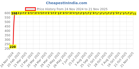 moglix.com AllExtreme Pvc Front Rear Head Light, Tail Light &a; Indicator grill Cover Set Compatible With Hero Splendor (Black) allextreme Price History Graph from 24 Nov 2024 to 20 Nov 2025