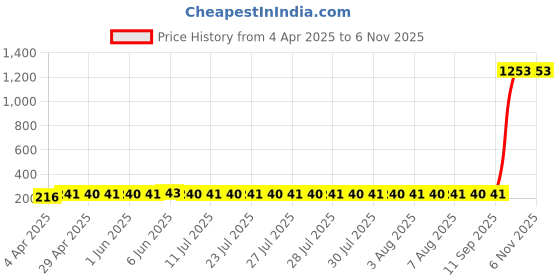 moglix.com AllExtreme PVC Plastic Headlight, Indicator &a; Tail Light Grill Set allextreme Price History Graph from 4 Apr 2025 to 5 Nov 2025