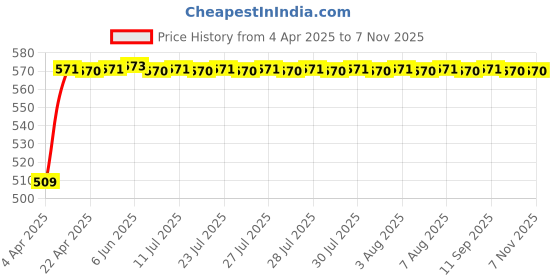 moglix.com AllExtreme Red &a; White High Intensity Dual Ring COB LED Inside Double Angel Eye Ring Lens Projector Headlight allextreme Price History Graph from 4 Apr 2025 to 7 Nov 2025