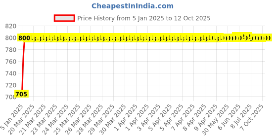 moglix.com AllExtreme RTD M6 LED Headlight with Fan allextreme Price History Graph from 5 Jan 2025 to 12 Oct 2025