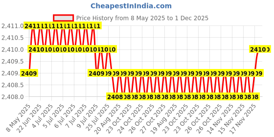 moglix.com AllExtreme Self Gear Assembly Ring Set allextreme Price History Graph from 8 May 2025 to 30 Nov 2025