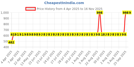 moglix.com AllExtreme Shon Vibro Deluxe Bike &a; Car Horns Super Loud Sound Air Siren (12V, Black &a; Silver), (Pack of 2) allextreme Price History Graph from 4 Apr 2025 to 16 Nov 2025