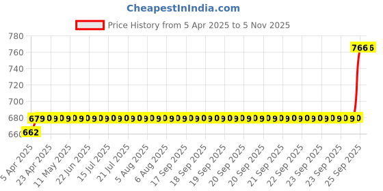 moglix.com AllExtreme Skull Head Red Shape Gear Shift Head Knob without Lock Button allextreme Price History Graph from 5 Apr 2025 to 4 Nov 2025