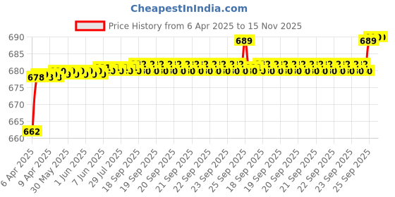 moglix.com AllExtreme Skull Head Spiderman Shape Gear Shift Head Knob without Lock Button allextreme Price History Graph from 6 Apr 2025 to 15 Nov 2025